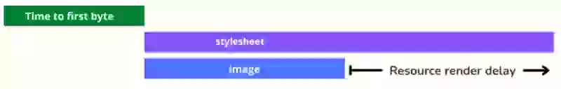 resource render delay lcp