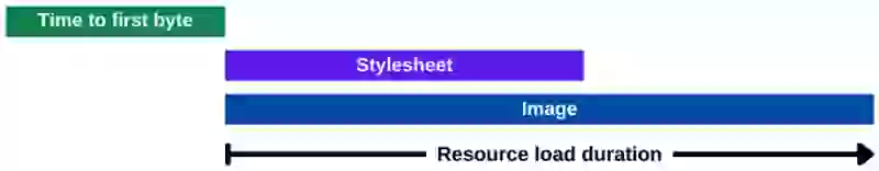 lcp resource load duration