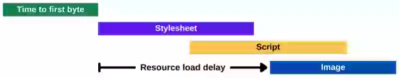 lcp resource load delay