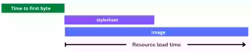 resource load time lcp