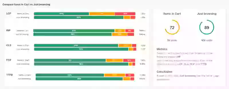 cart filled vs no cart core web vitals performance