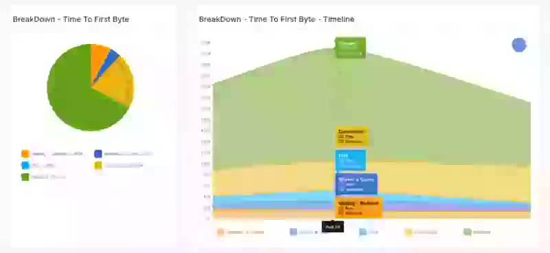 ttfb dns coredash breakdown