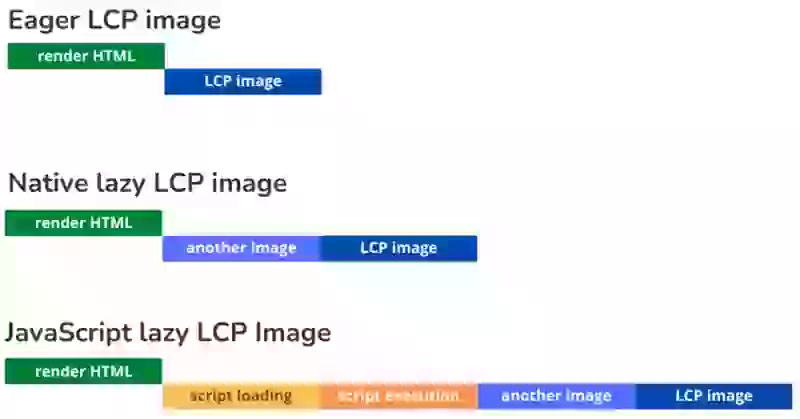 lazy versus eager image timeline