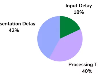 inp distribution input delay highlighted