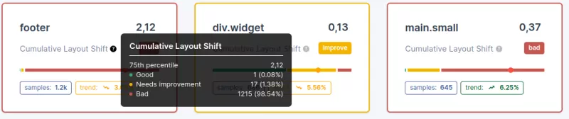 CoreDash showing CLS scores broken down by shifting element.