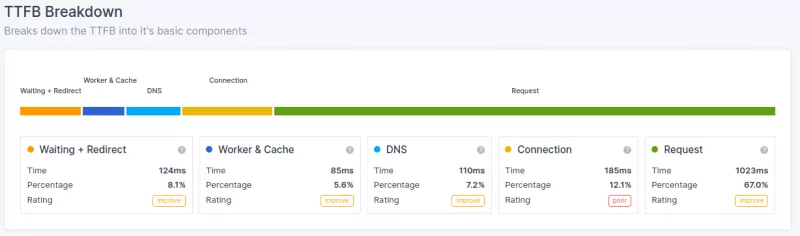 ttfb coredash global breakdown