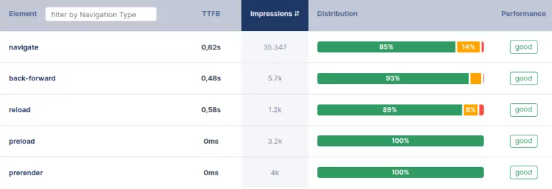 speculation rules rum tracking table coredash
