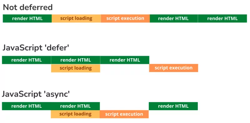 js defer vs async vs blocking