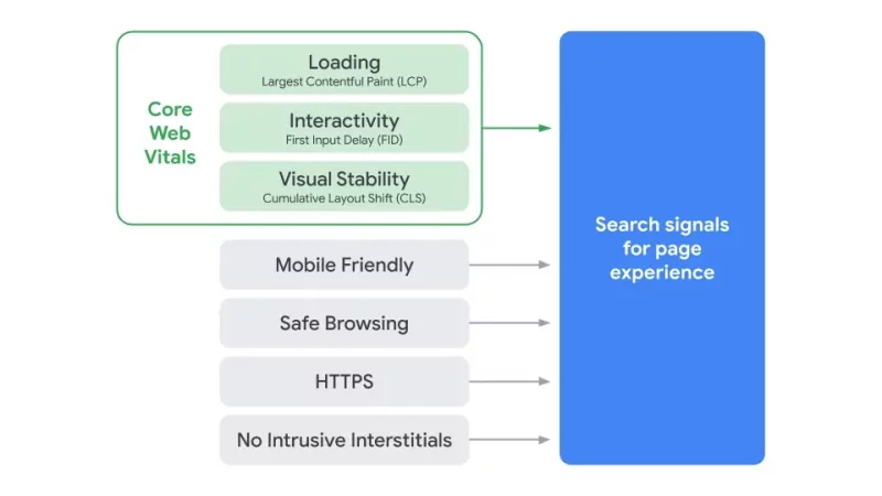 page experience core web vitals