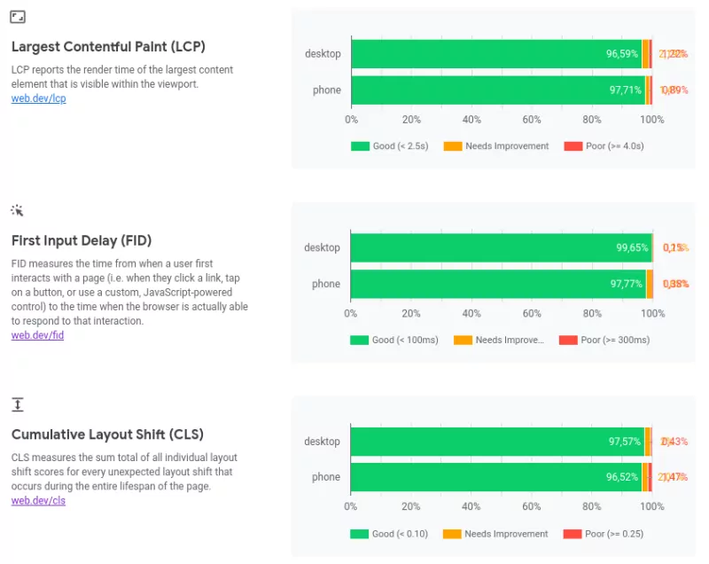 CoreDash RUM data