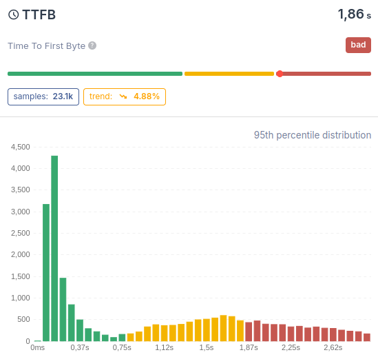 cache warmer ttfb coredash 2 curves