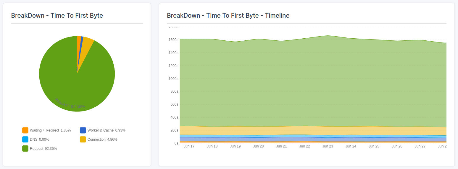 coredash rum ttfb breakdown pie and timeline