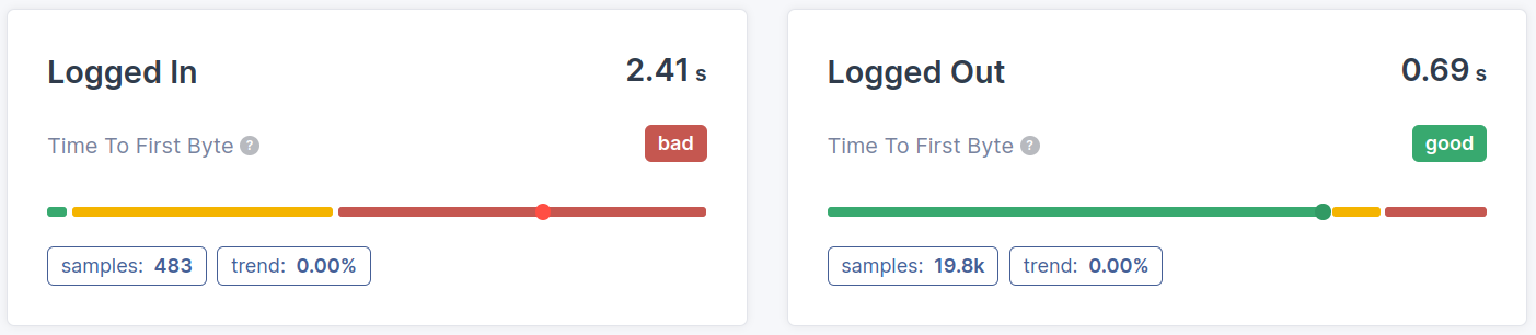 coredash rum ttfb loggedin vs loggedout