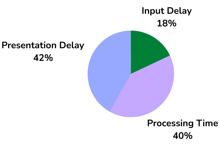inp distribution input delay highlighted