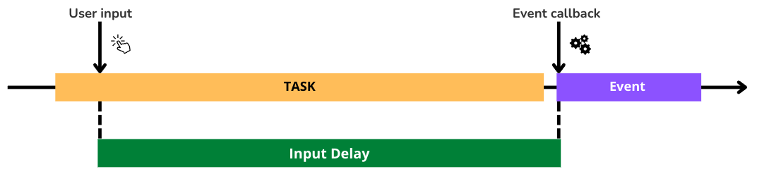 inp input delay long task