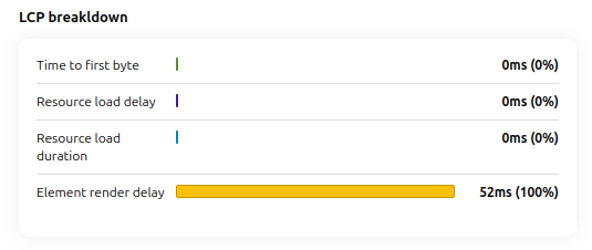 lcp breakdown of a prerendered page