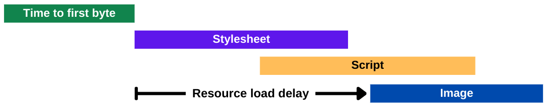 lcp resource load delay