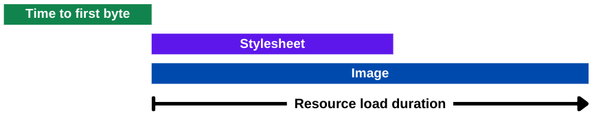 lcp resource load duration