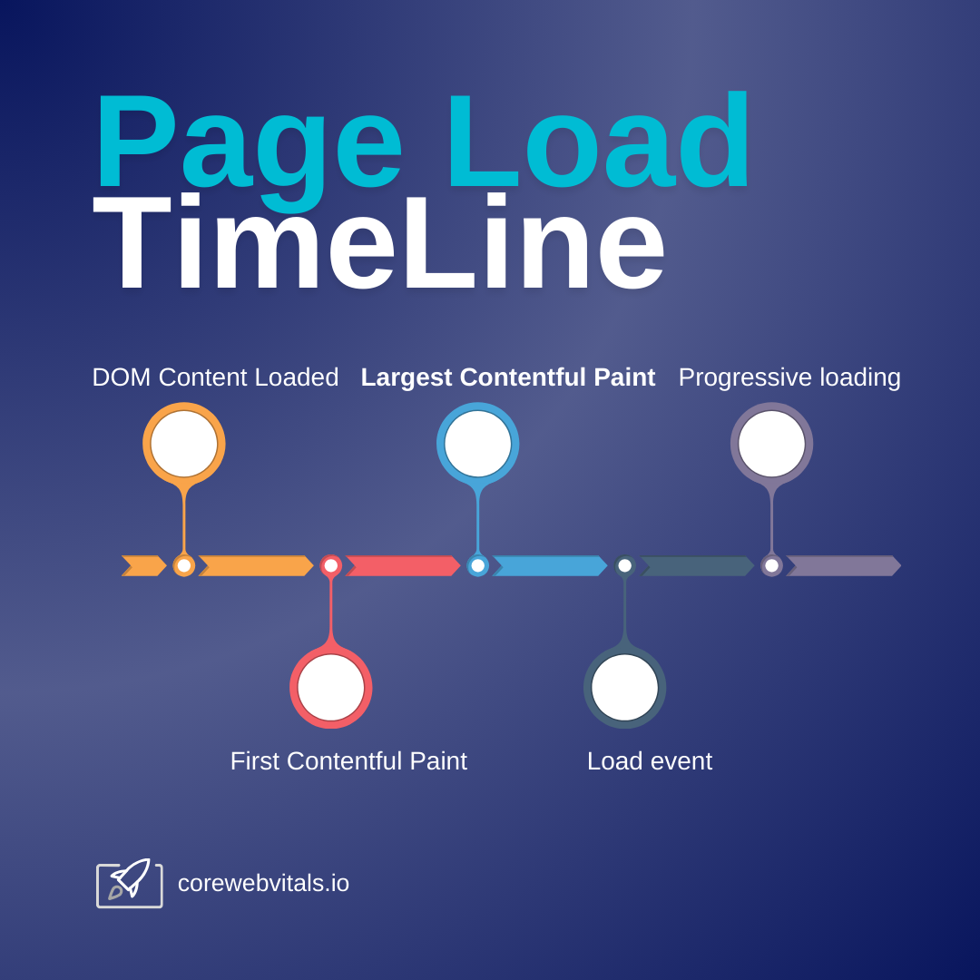 page load timeline dcl fcp lcpload progressive