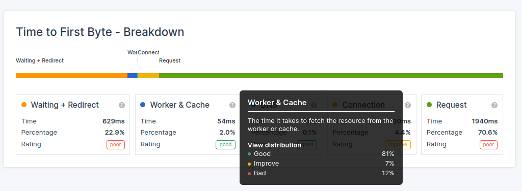 ttfb coredash cacheduration breakdown